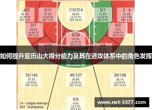 如何提升亚历山大得分能力及其在进攻体系中的角色发挥 如何提升亚历山大得分能力及其在进攻体系中的角色发挥