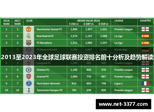 2013至2023年全球足球联赛投资排名前十分析及趋势解读 2013至2023年全球足球联赛投资排名前十分析及趋势解读