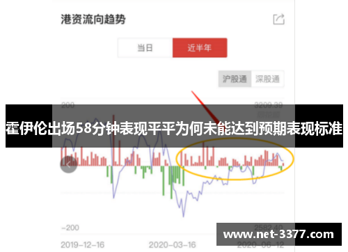 霍伊伦出场58分钟表现平平为何未能达到预期表现标准
